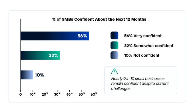 smbs-confidente-acerca-de-los-próximos-12-meses
